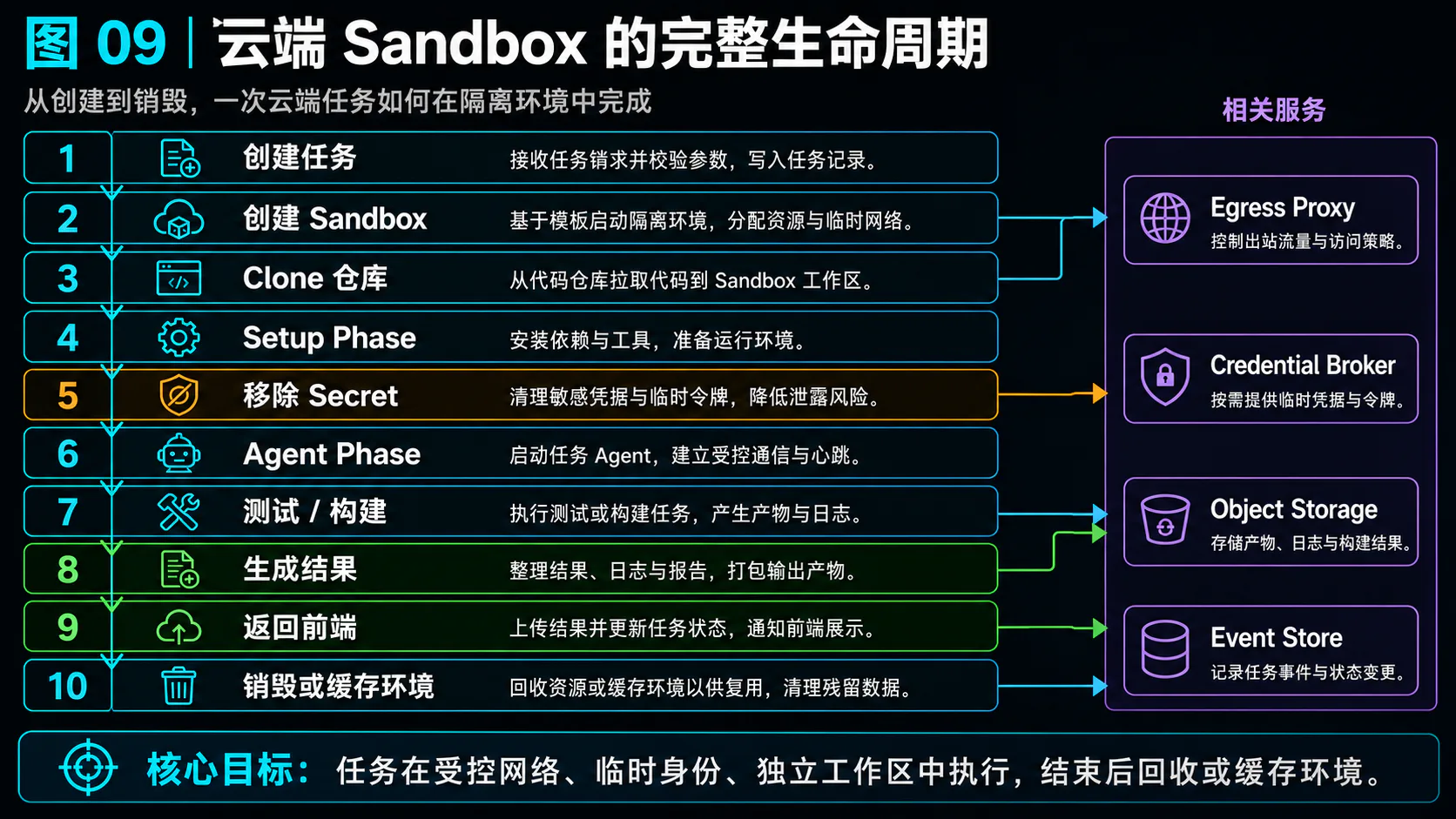 云端 Sandbox 从创建任务、克隆仓库、Setup、移除 Secret、执行 Agent,到返回结果并销毁或缓存环境的完整生命周期