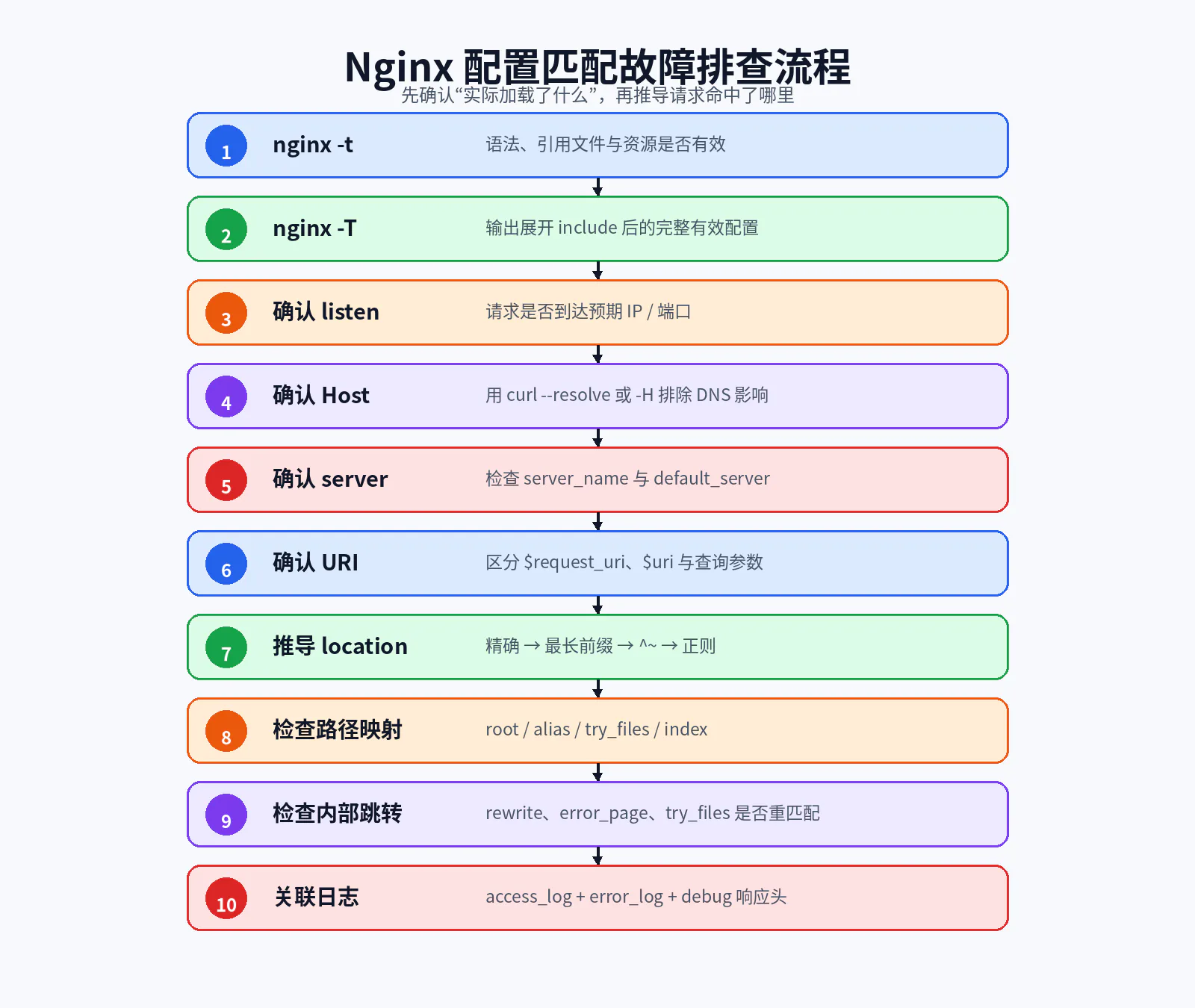 Nginx 配置匹配故障排查流程