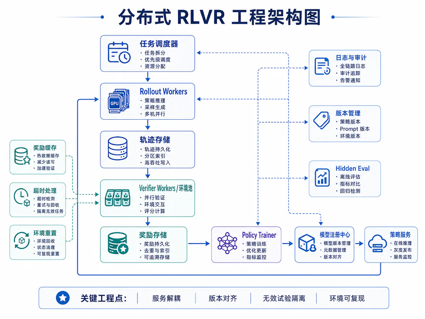 分布式 RLVR 工程架构
