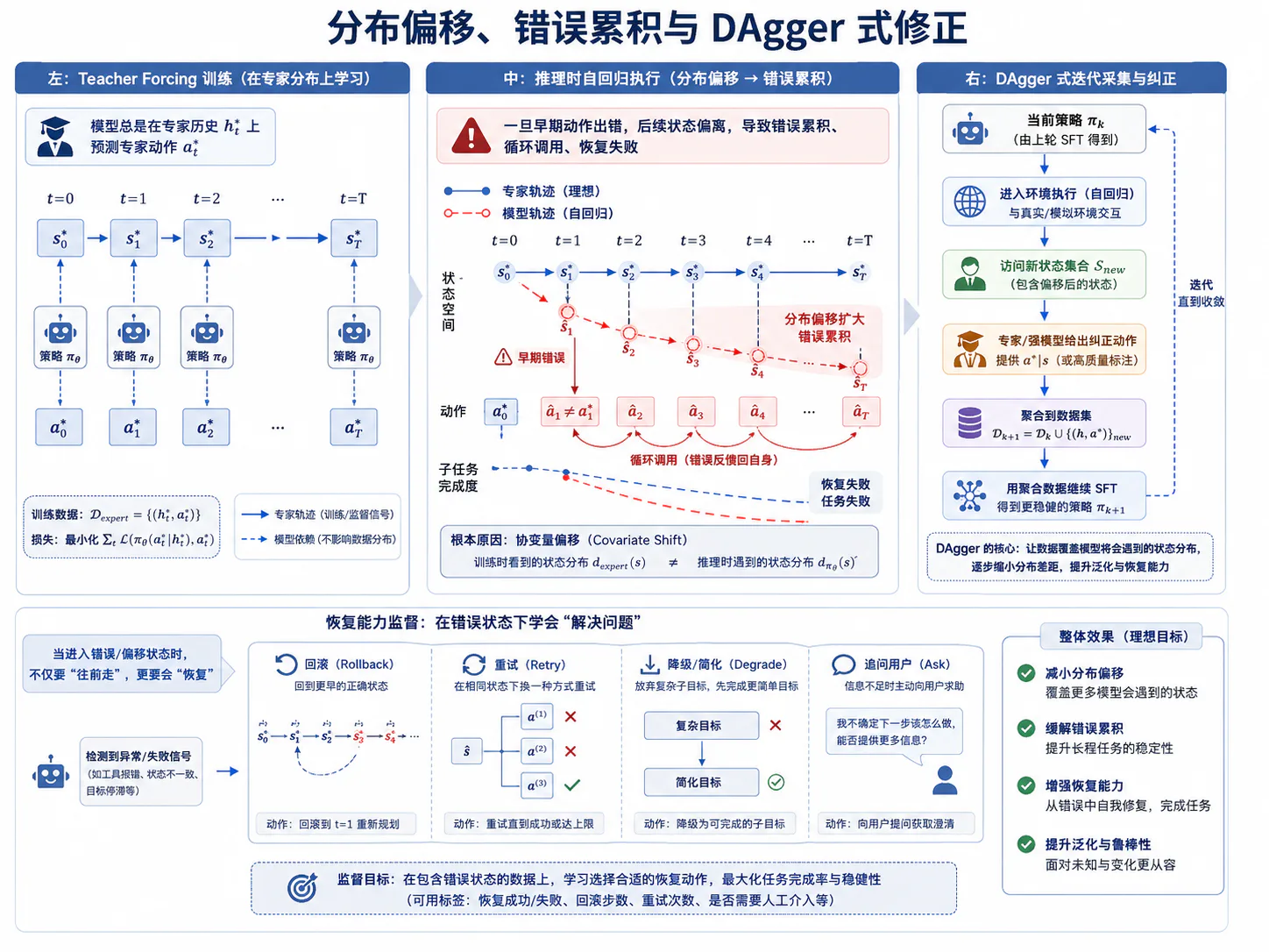 分布偏移与错误累积