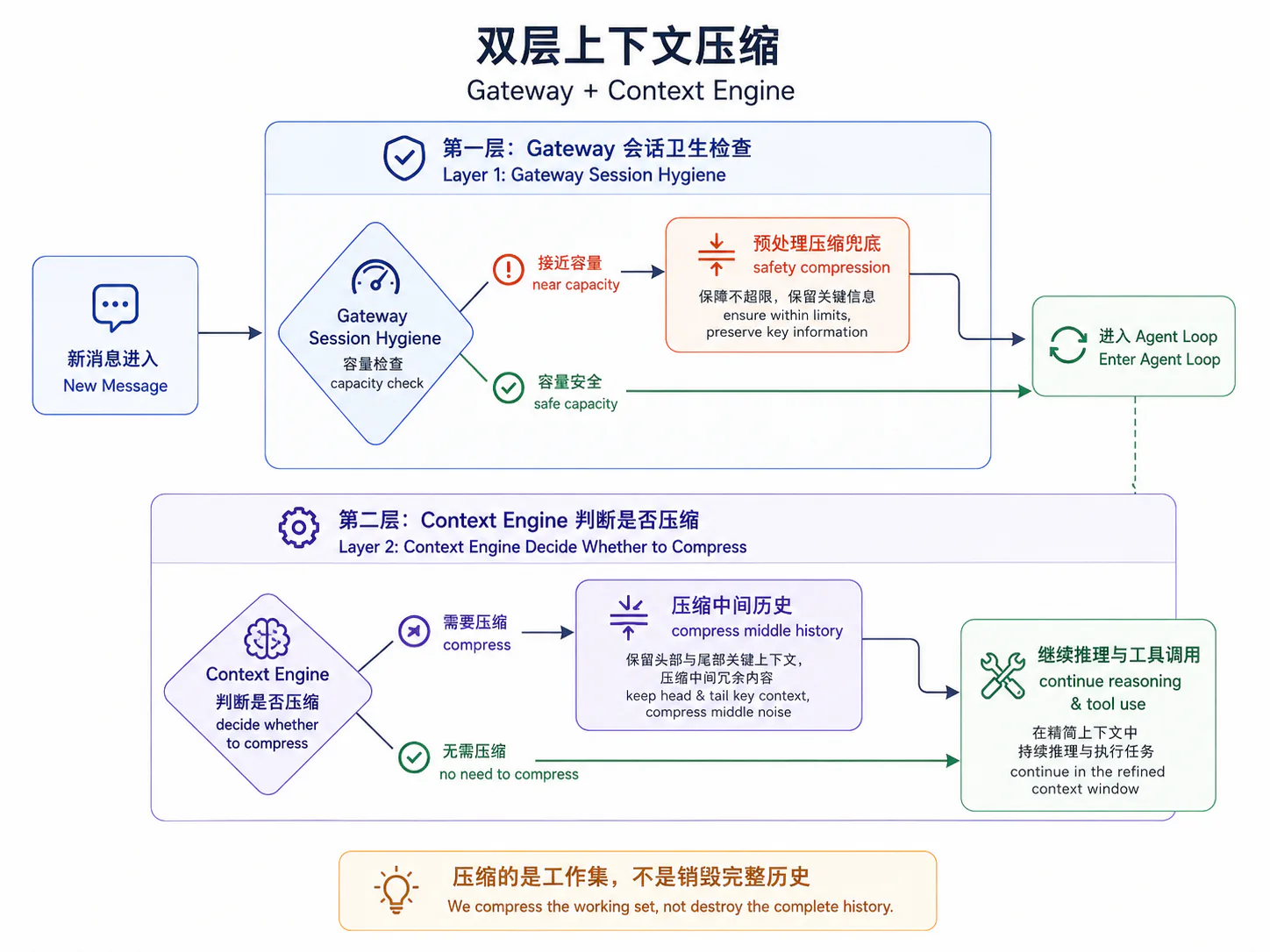 Hermes Gateway 与 Context Engine 组成双层上下文压缩机制