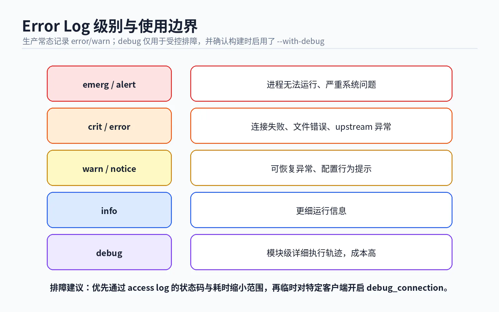 09 error log levels