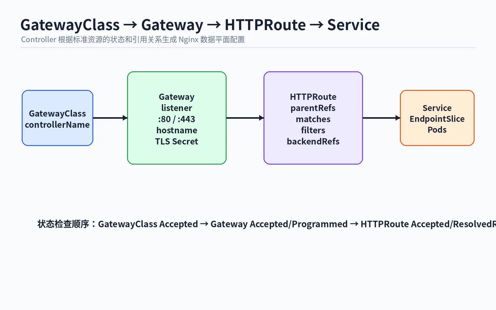 09 gateway api resource chain