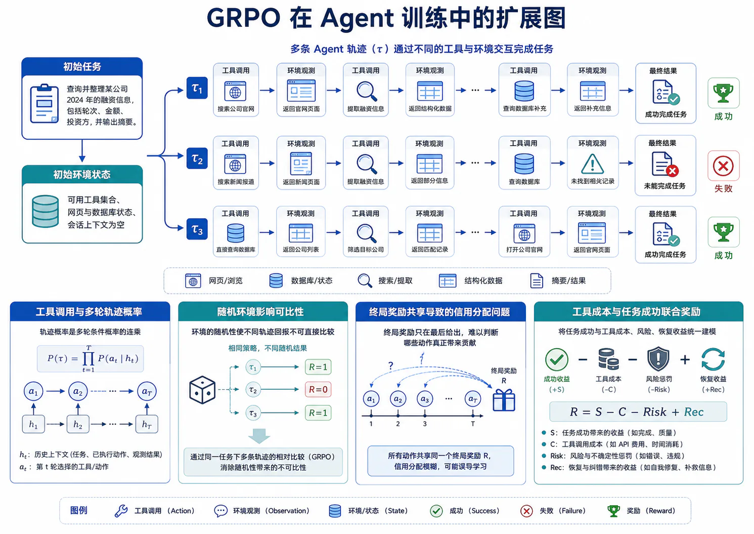 GRPO 在 Agent 训练中的扩展