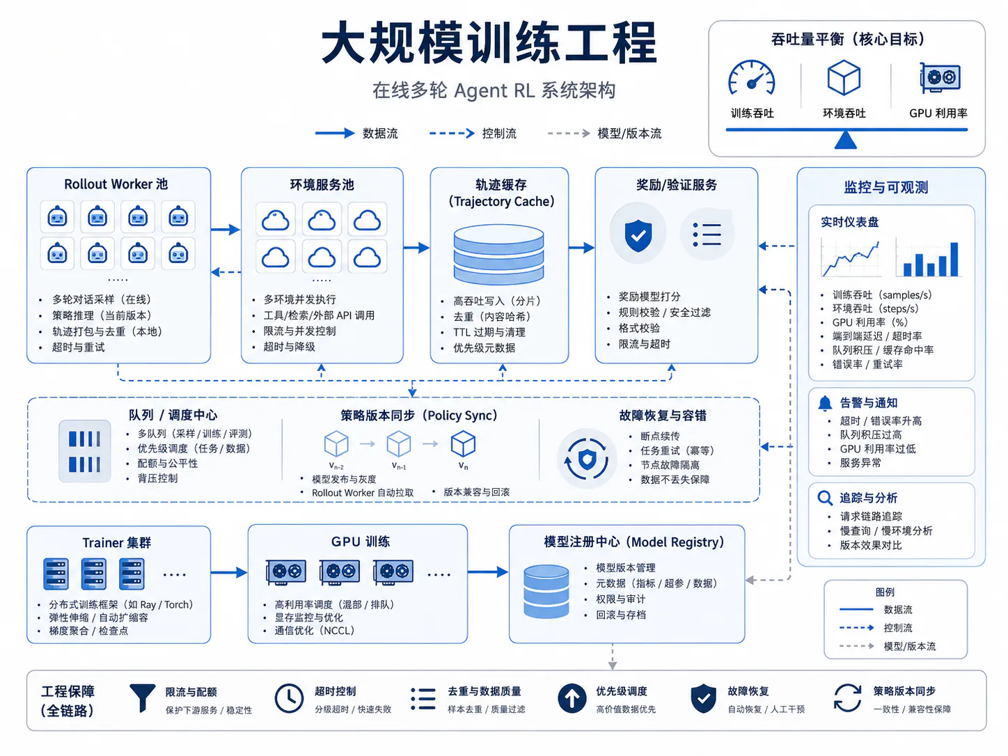 大规模 Agent RL 训练工程