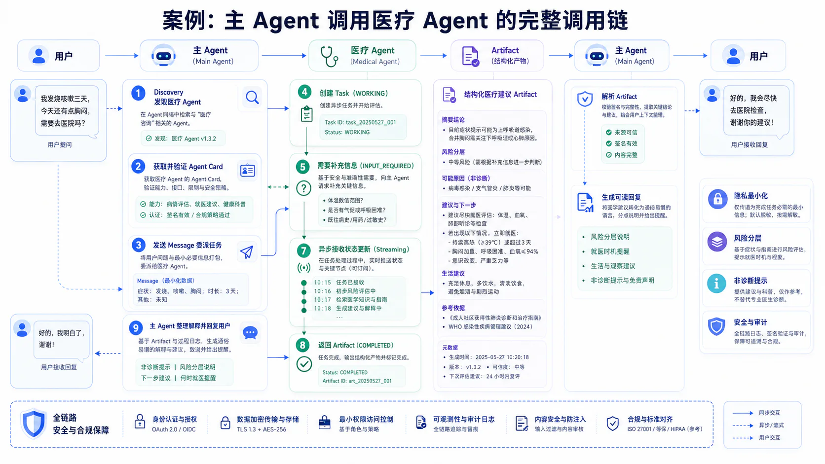 医疗咨询完整调用链:主 Agent 发现并验证医疗 Agent,委派任务、补充输入、跟踪状态并接收 Artifact