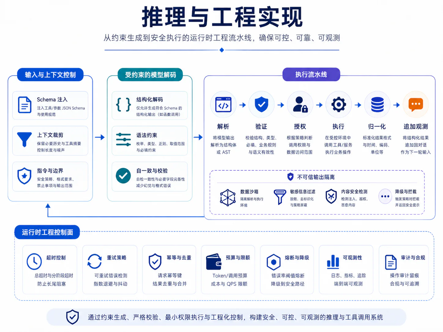 工具调用推理与工程实现