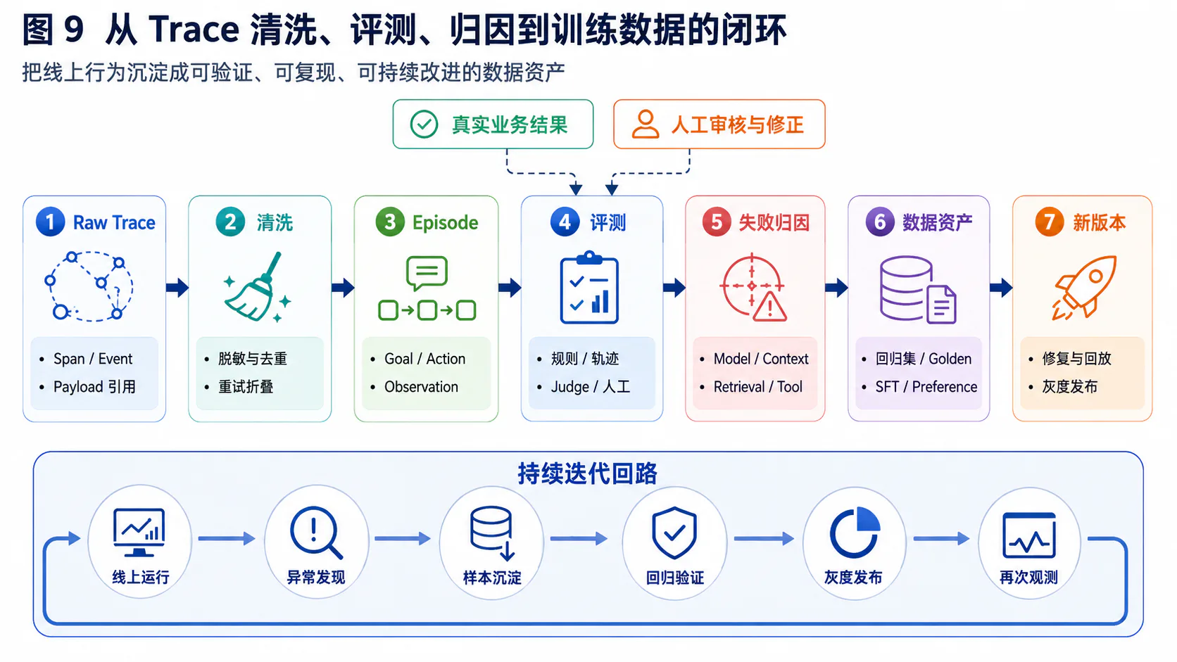 Trace 经清洗评测归因沉淀为回归和训练数据的闭环