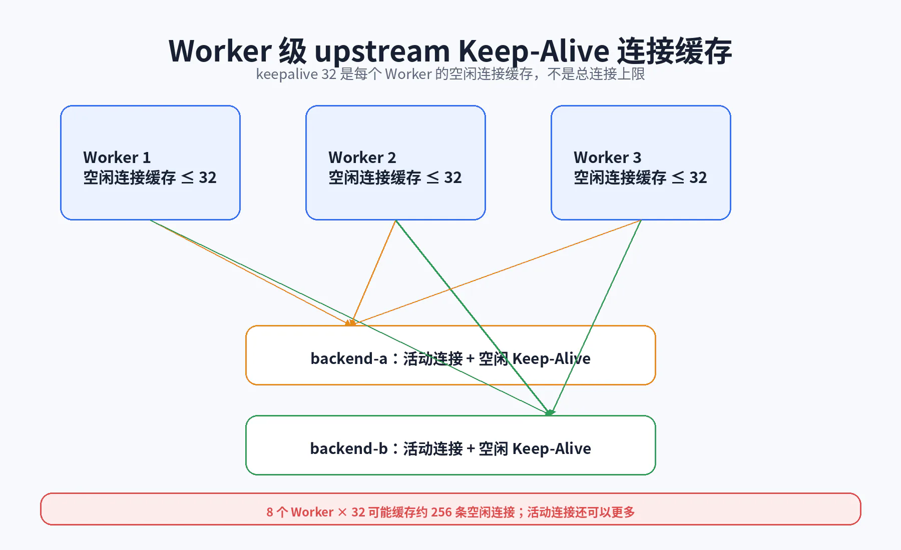 upstream keepalive 与 worker 连接缓存