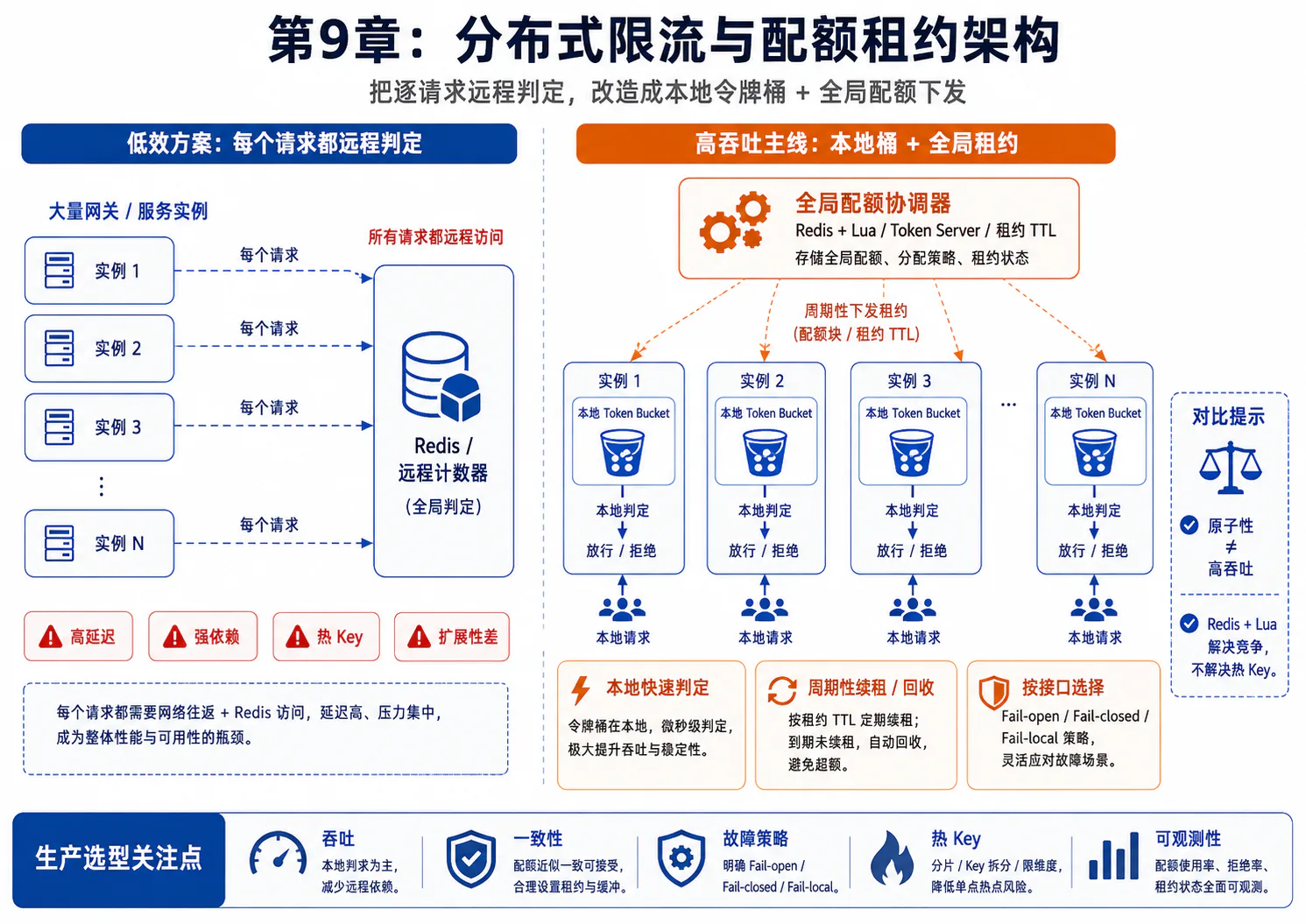 逐请求远程判定与本地令牌桶加全局配额租约两种分布式限流架构对比