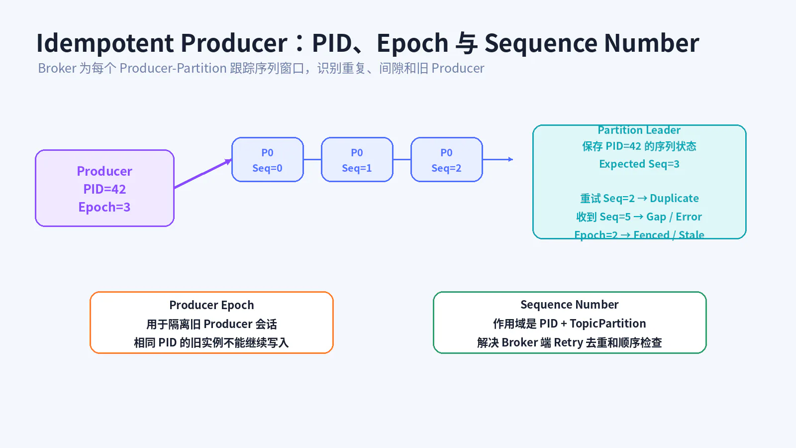 Idempotent Producer 的去重状态