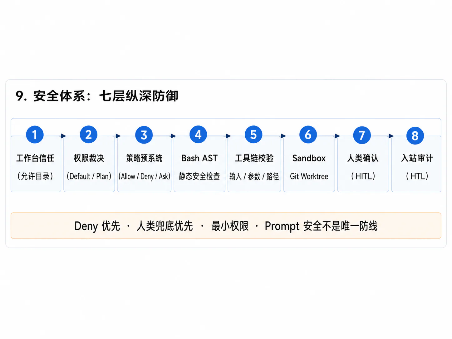 安全体系：七层纵深防御