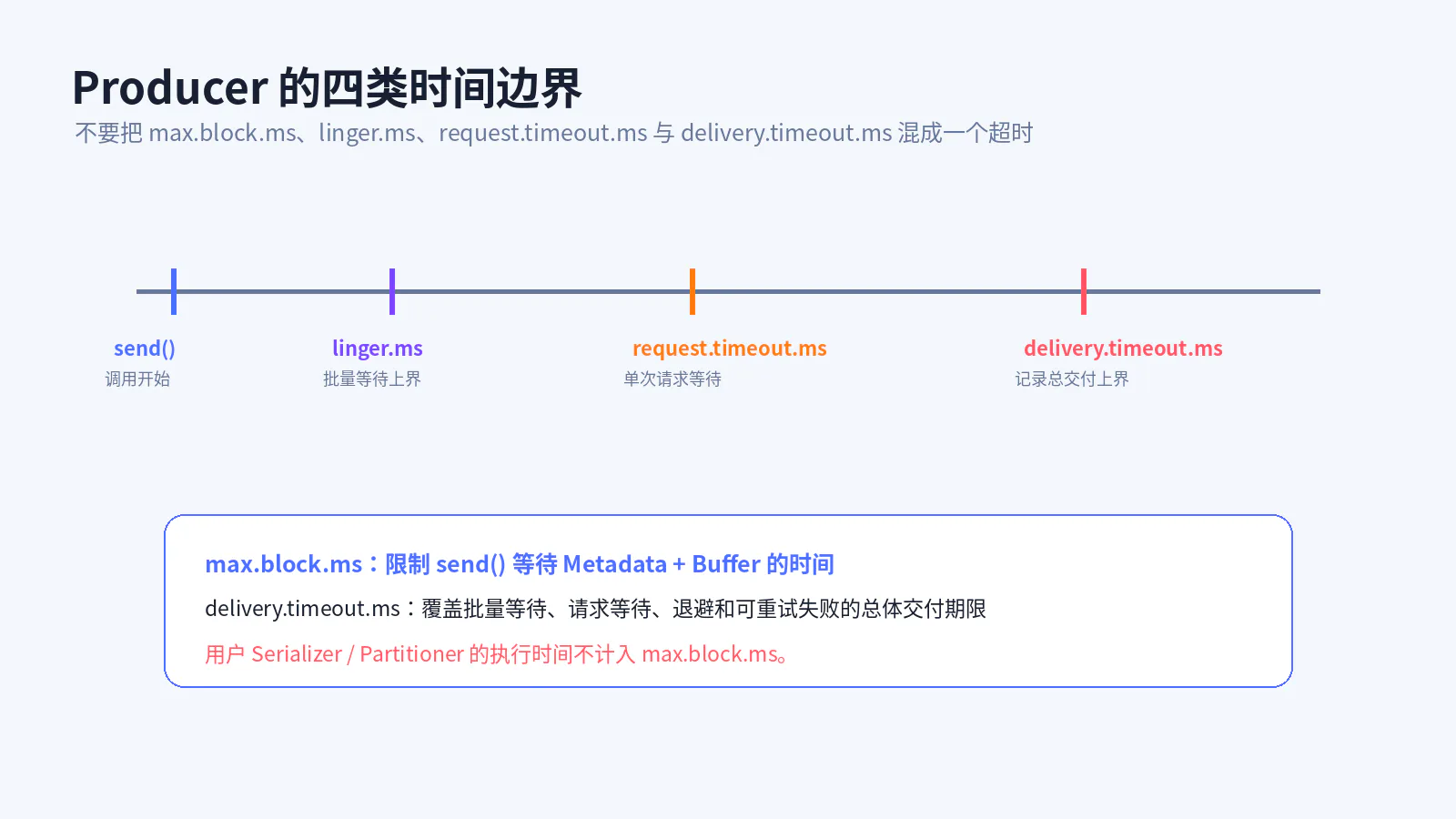 Producer 四类时间边界