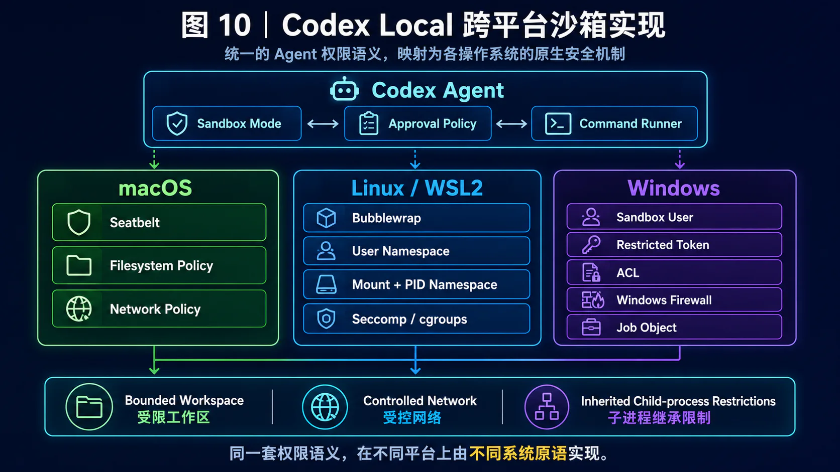 Codex Local 跨平台权限映射概念图;Windows 栏展示的是可能原语的合集
