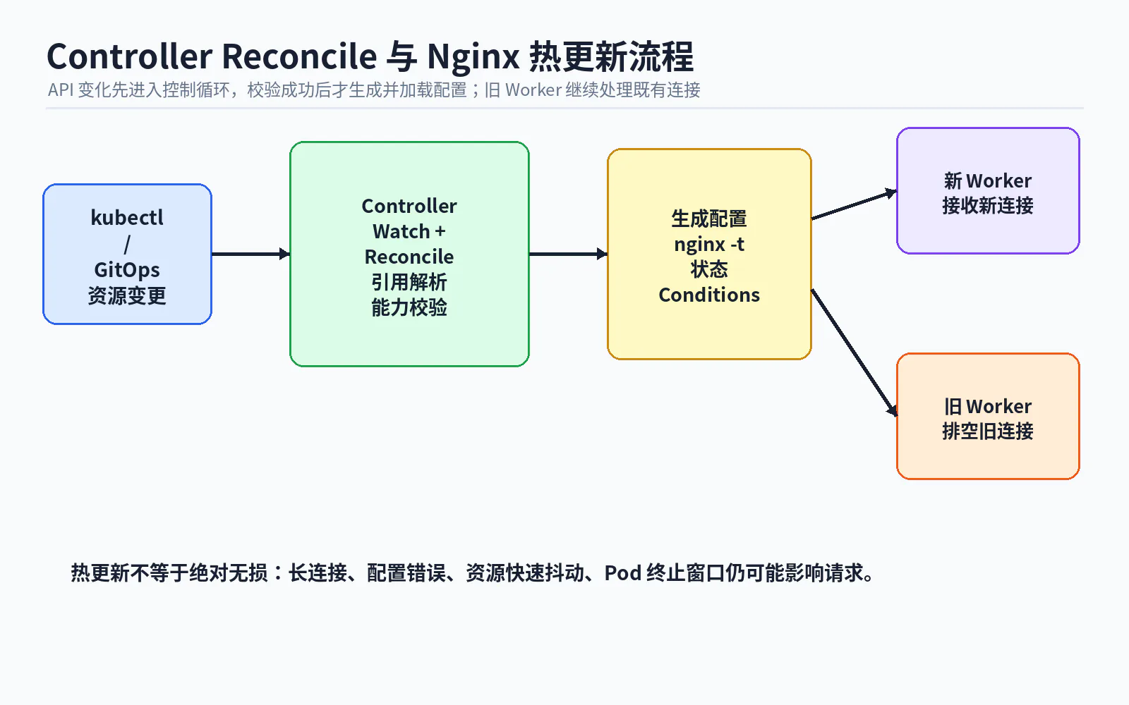 10 controller reconcile nginx reload