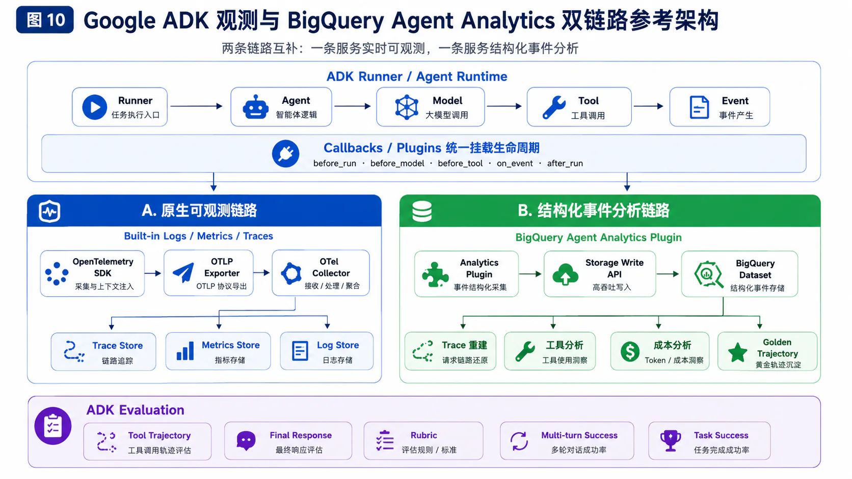 Google ADK 可观测链路与 BigQuery Agent Analytics 分析链路
