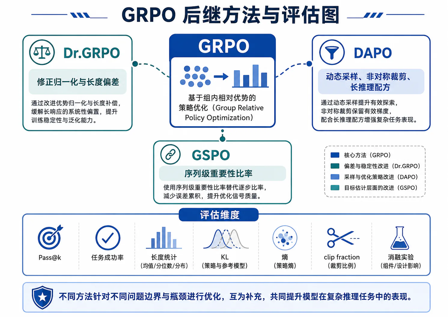 GRPO 后继方法与改进