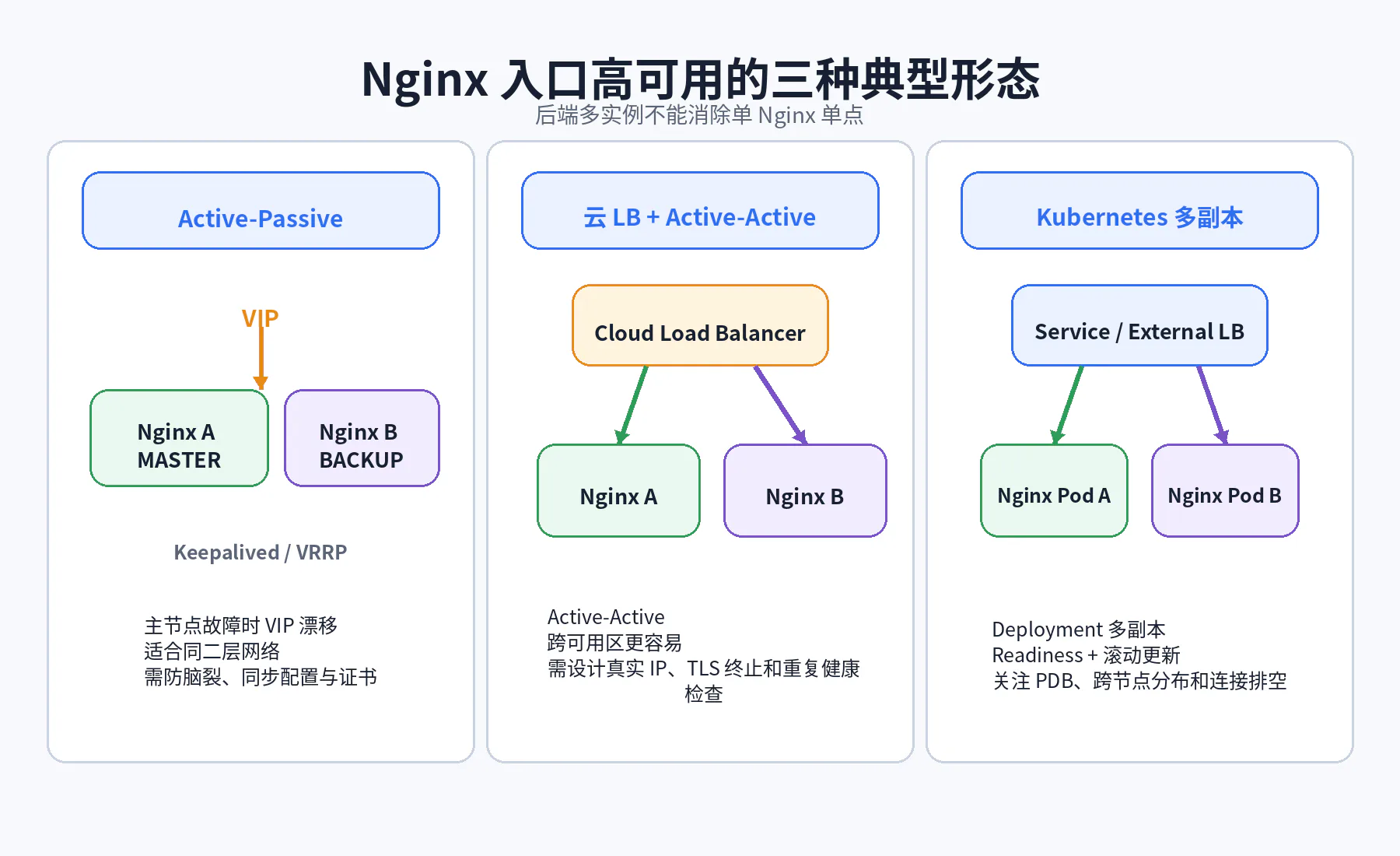 Nginx 高可用架构模式