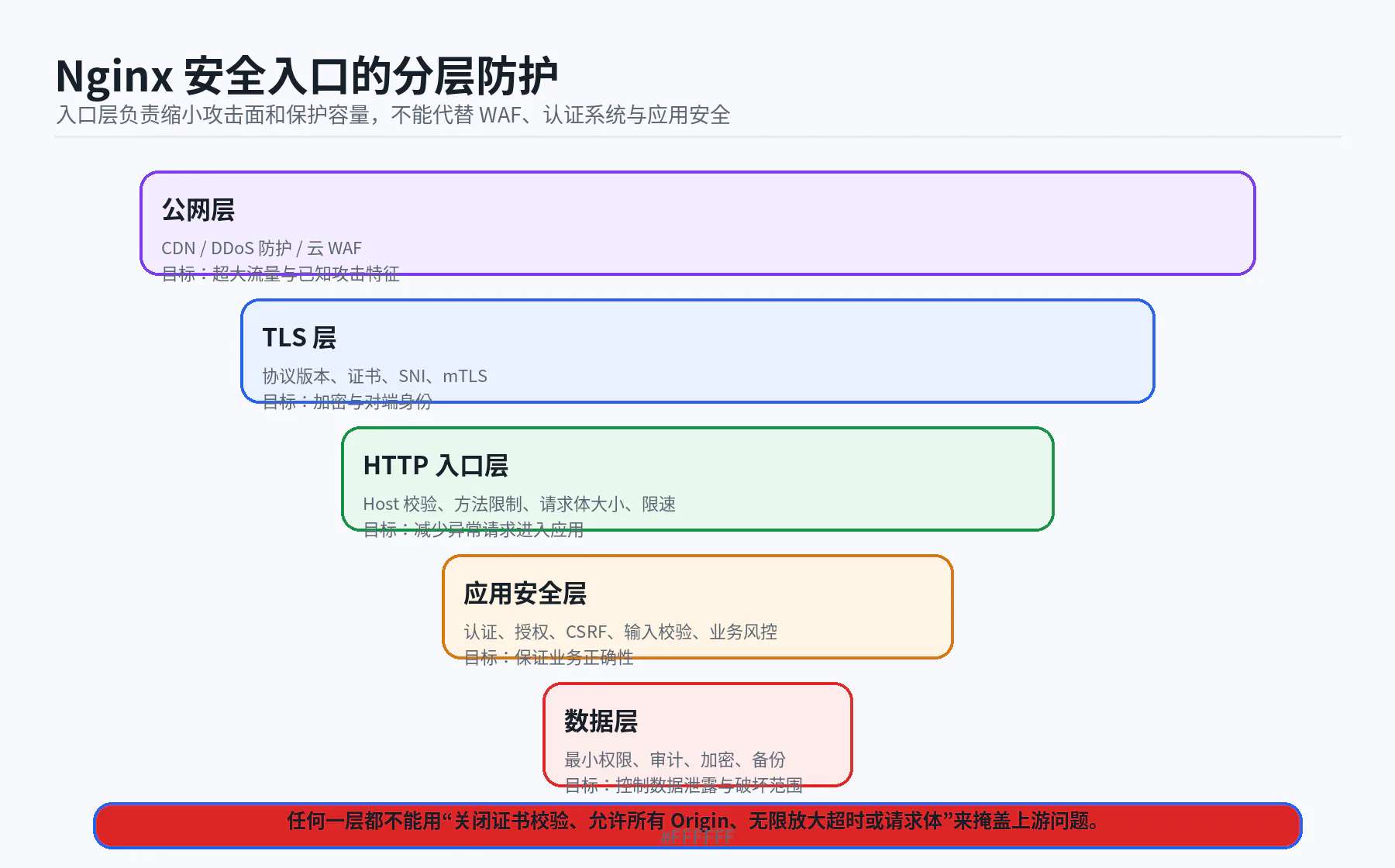 10 nginx security entry layers