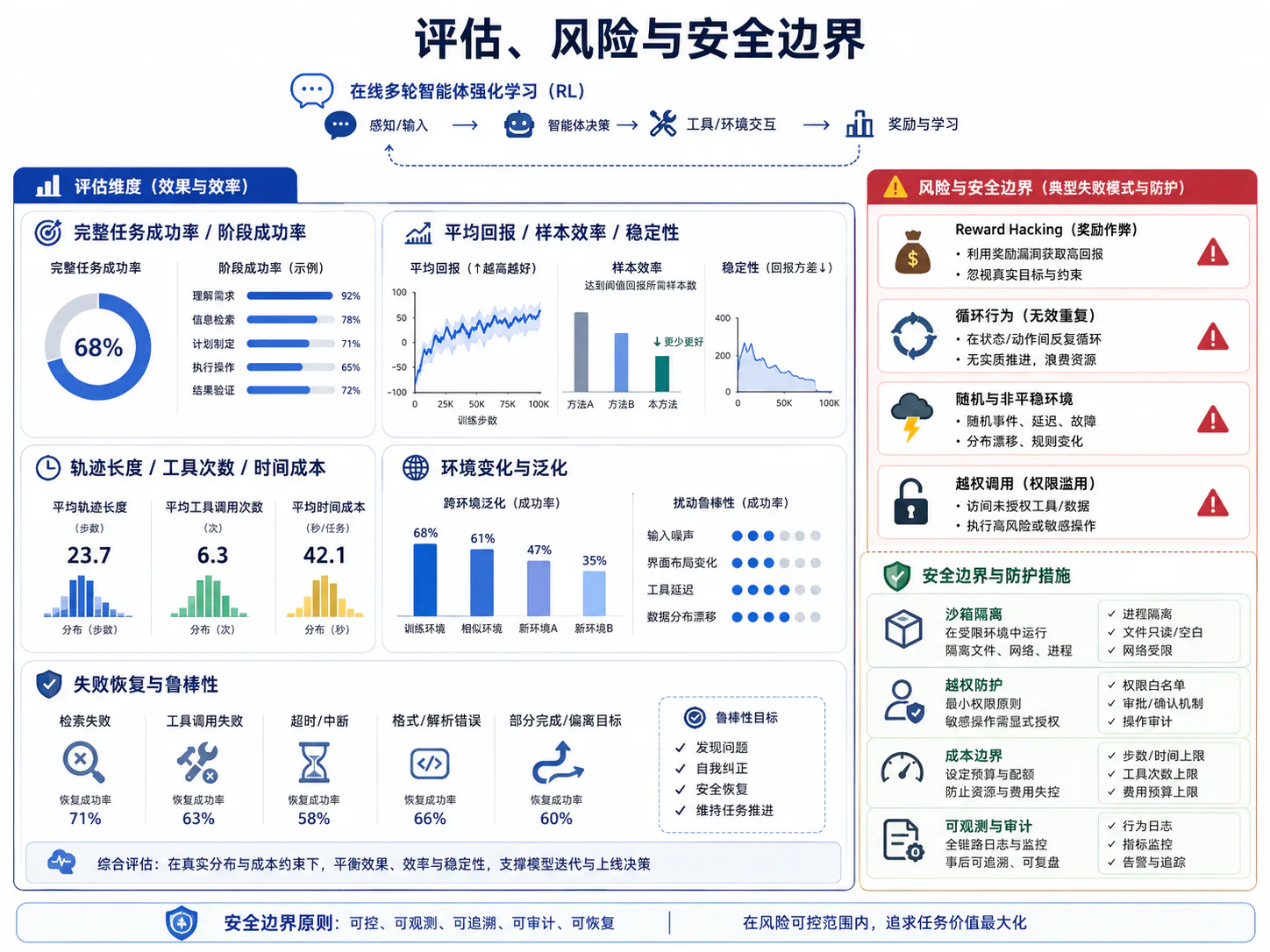 在线多轮 Agent 评估与风险