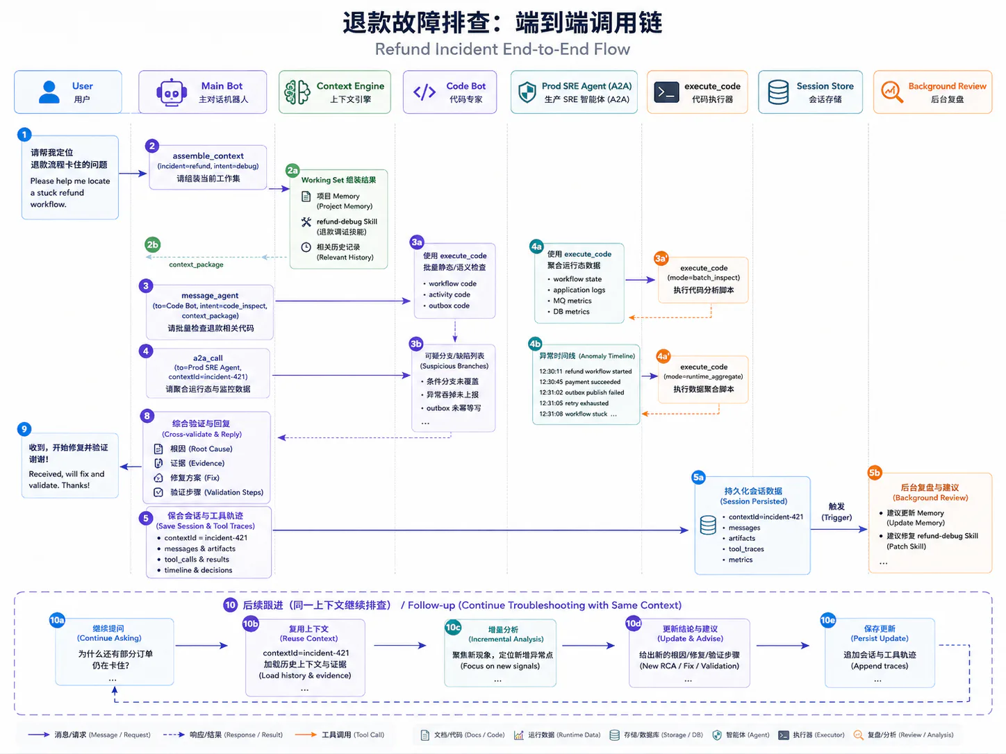 退款工作流故障排查中 Main Bot、Code Bot、生产 SRE Agent、execute_code、Session Store 与后台复盘的端到端调用链