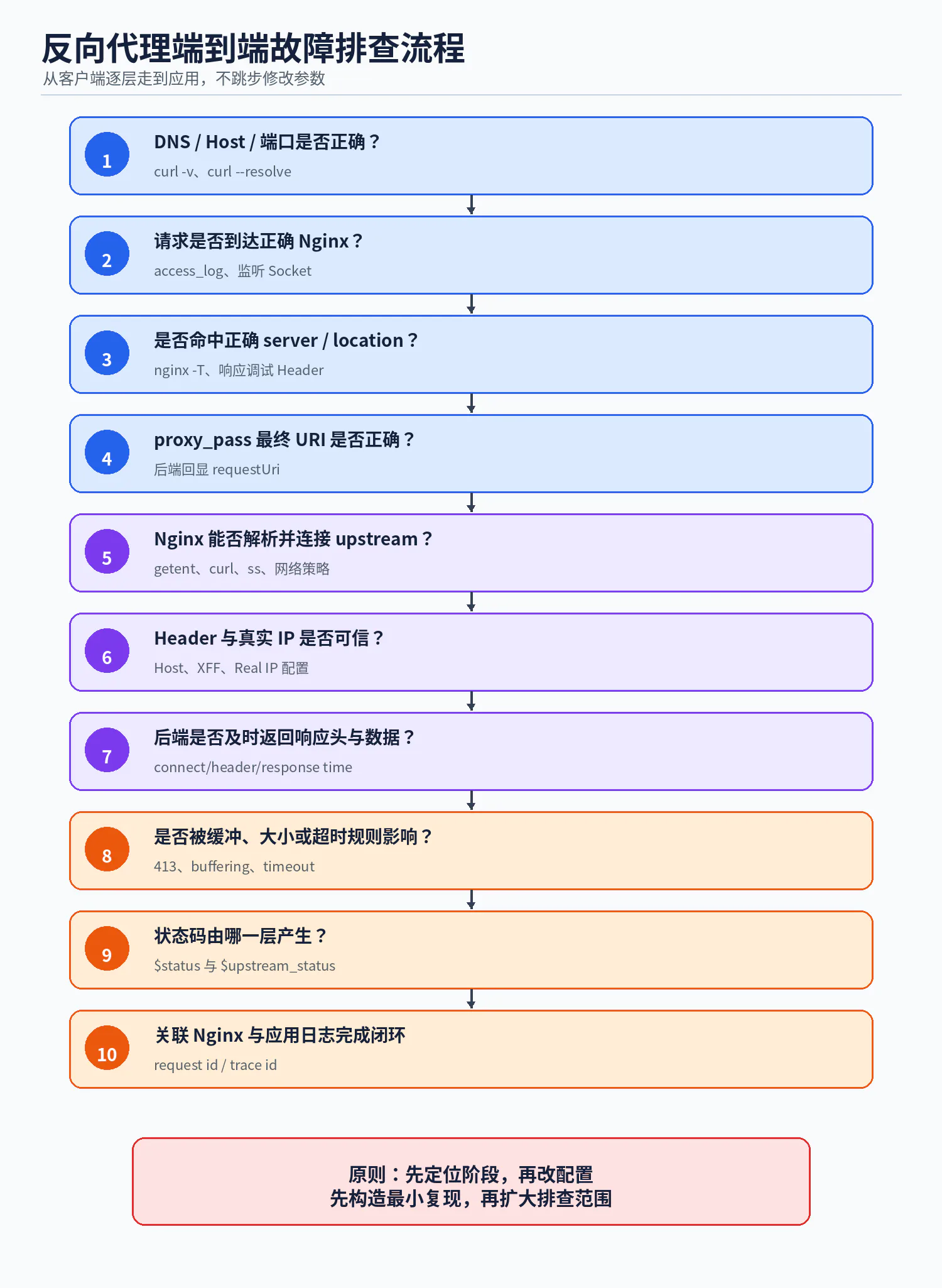 反向代理故障排查流程