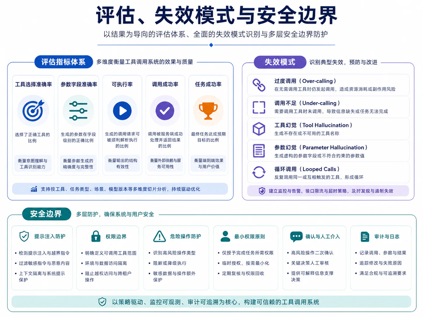工具调用评估与安全边界