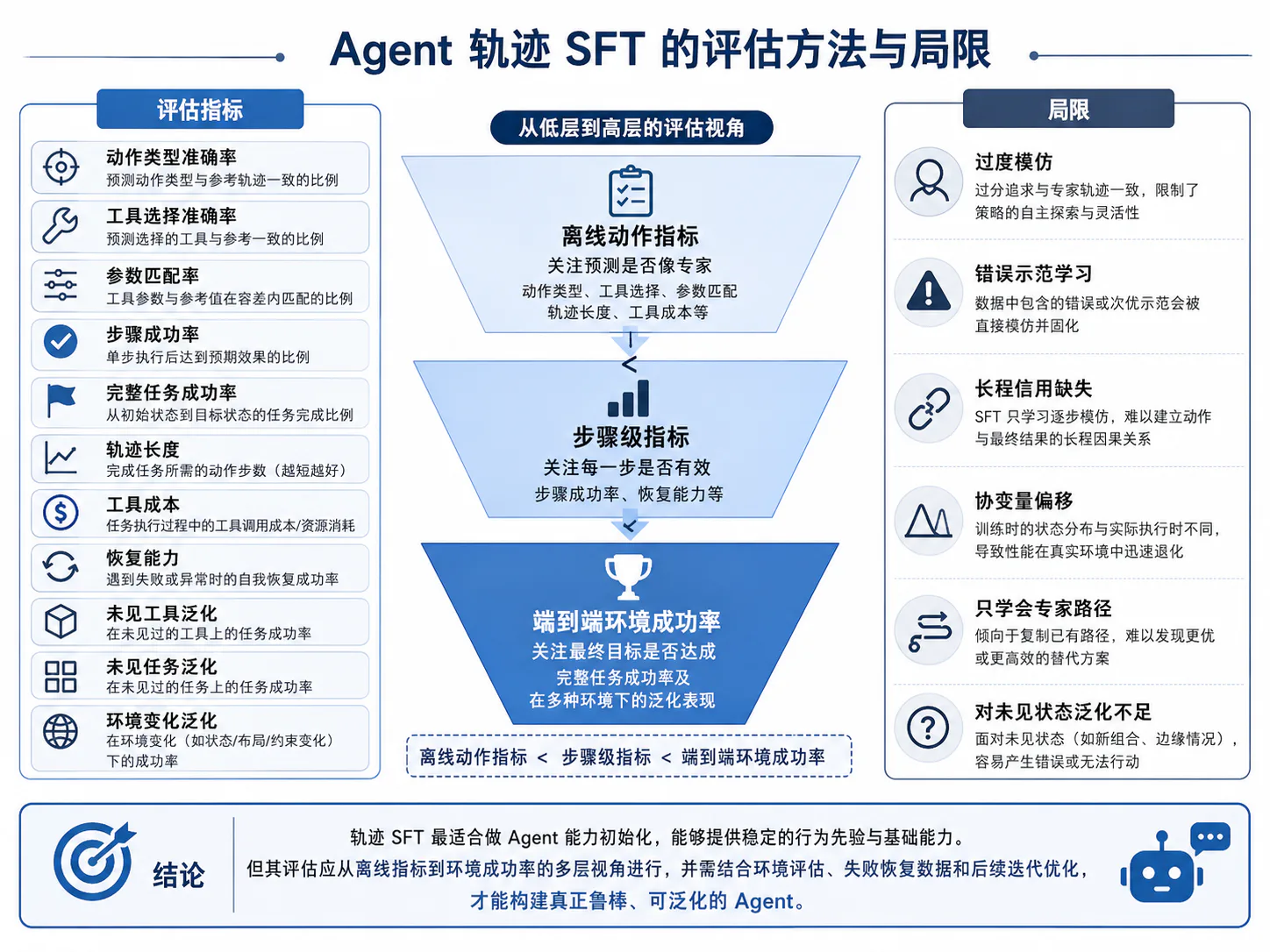 轨迹 SFT 评估与局限