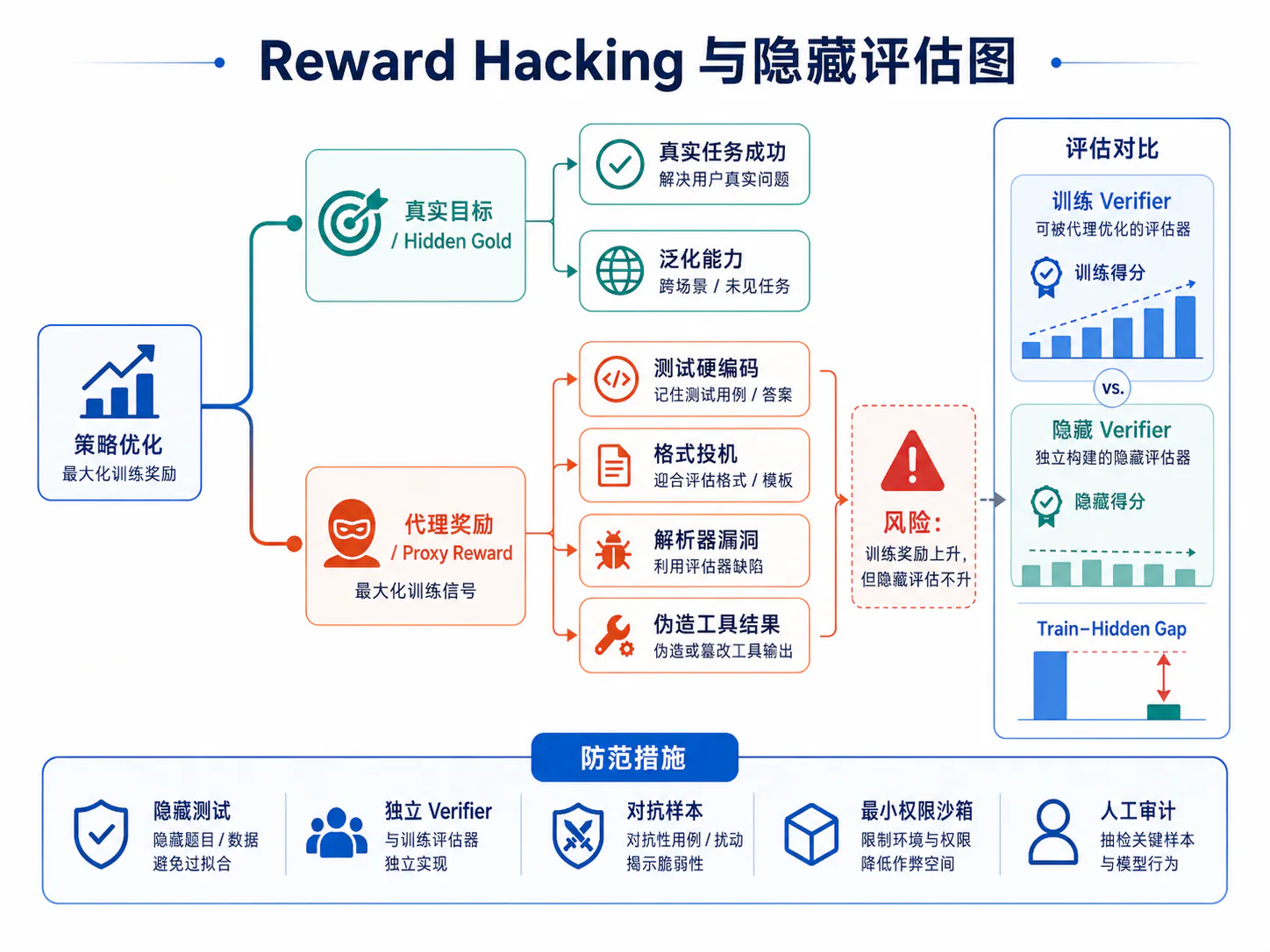 Verifier 奖励与真实目标分叉