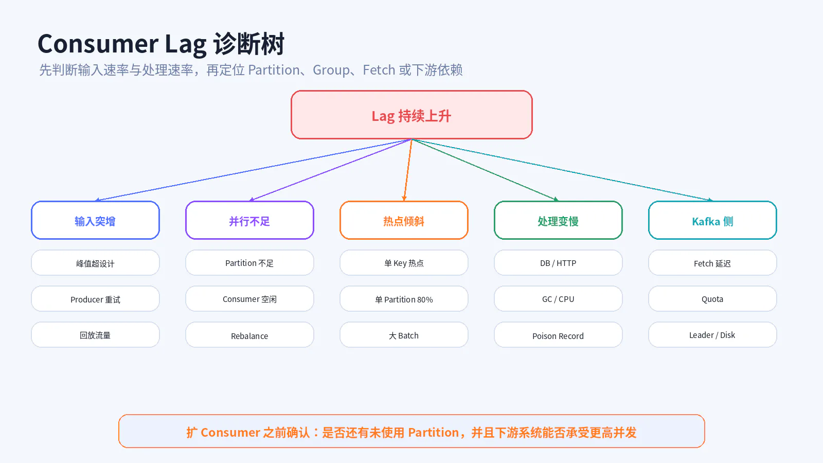 Consumer Lag 诊断树