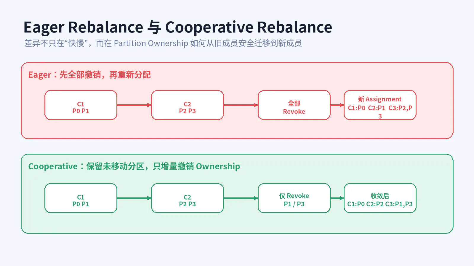 Eager 与 Cooperative Ownership 迁移