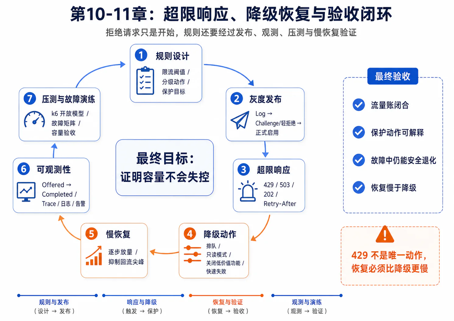 限流规则设计、灰度发布、超限响应、降级、慢恢复、可观测性与压测验收闭环