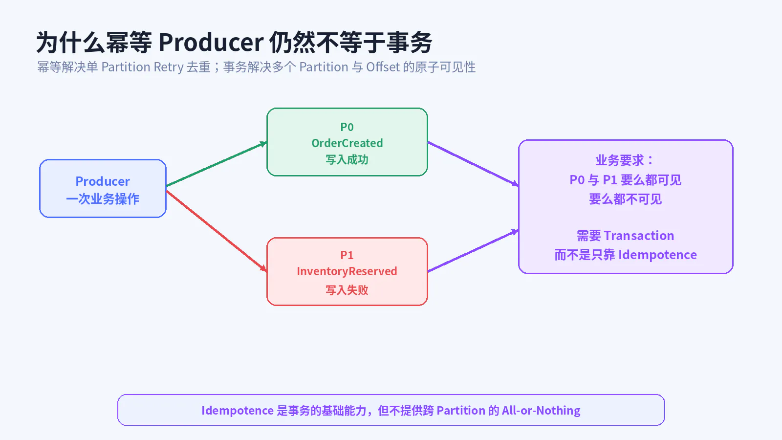 幂等和事务的边界