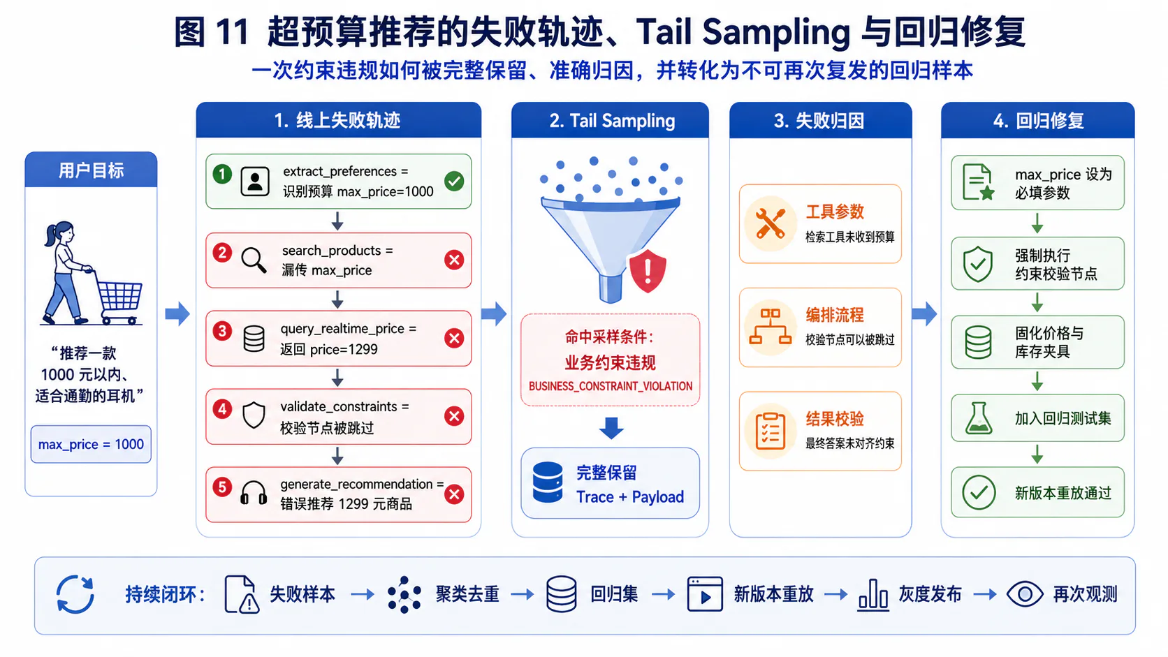 超预算推荐失败轨迹经 Tail Sampling 进入归因和回归修复