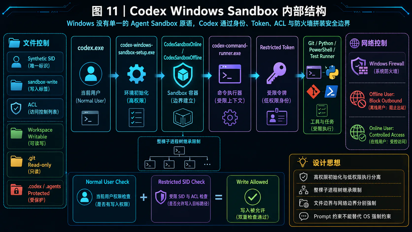 Codex Windows elevated 模式的 Setup 组件与日常运行组件合成图