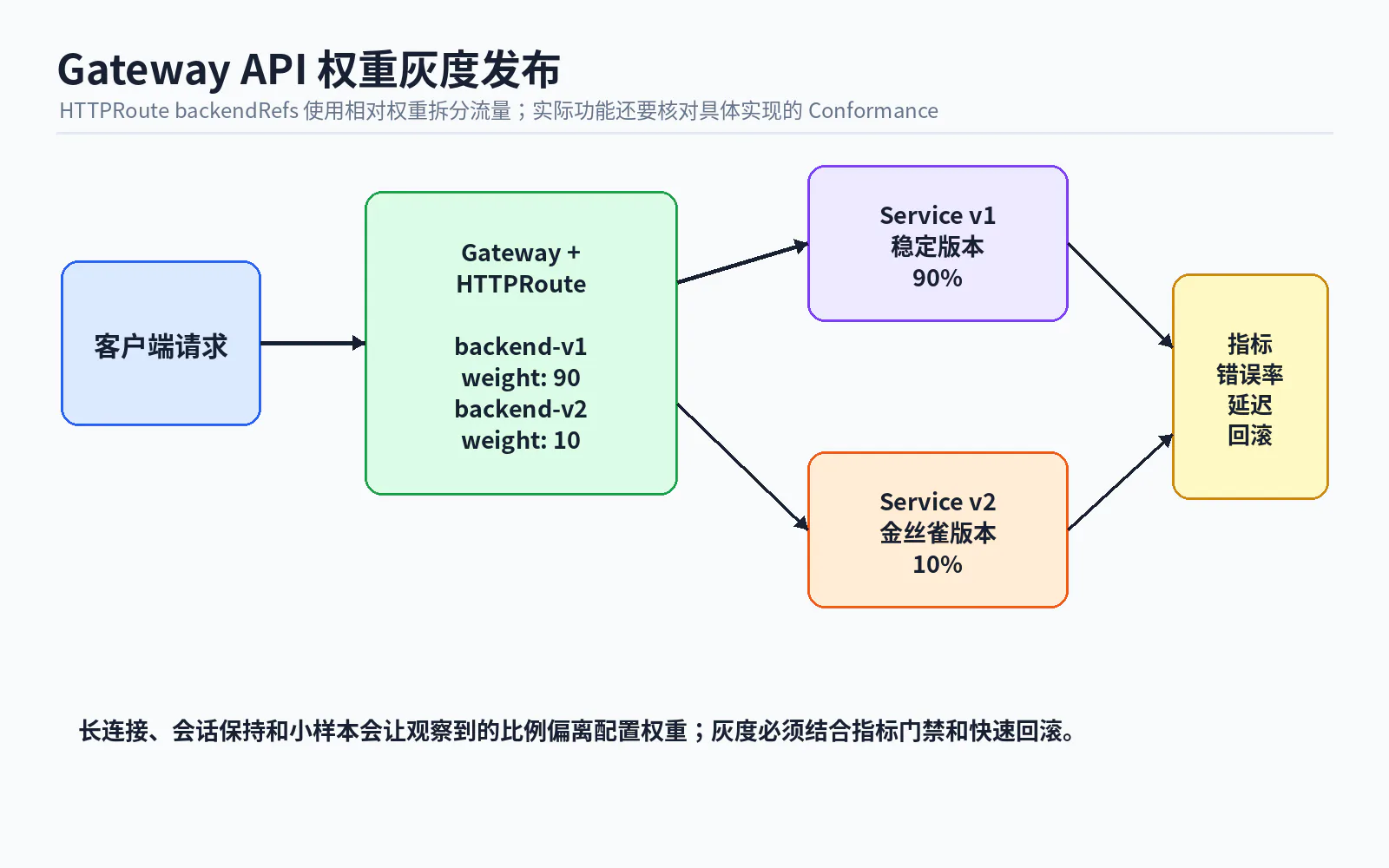 11 gateway api weighted canary