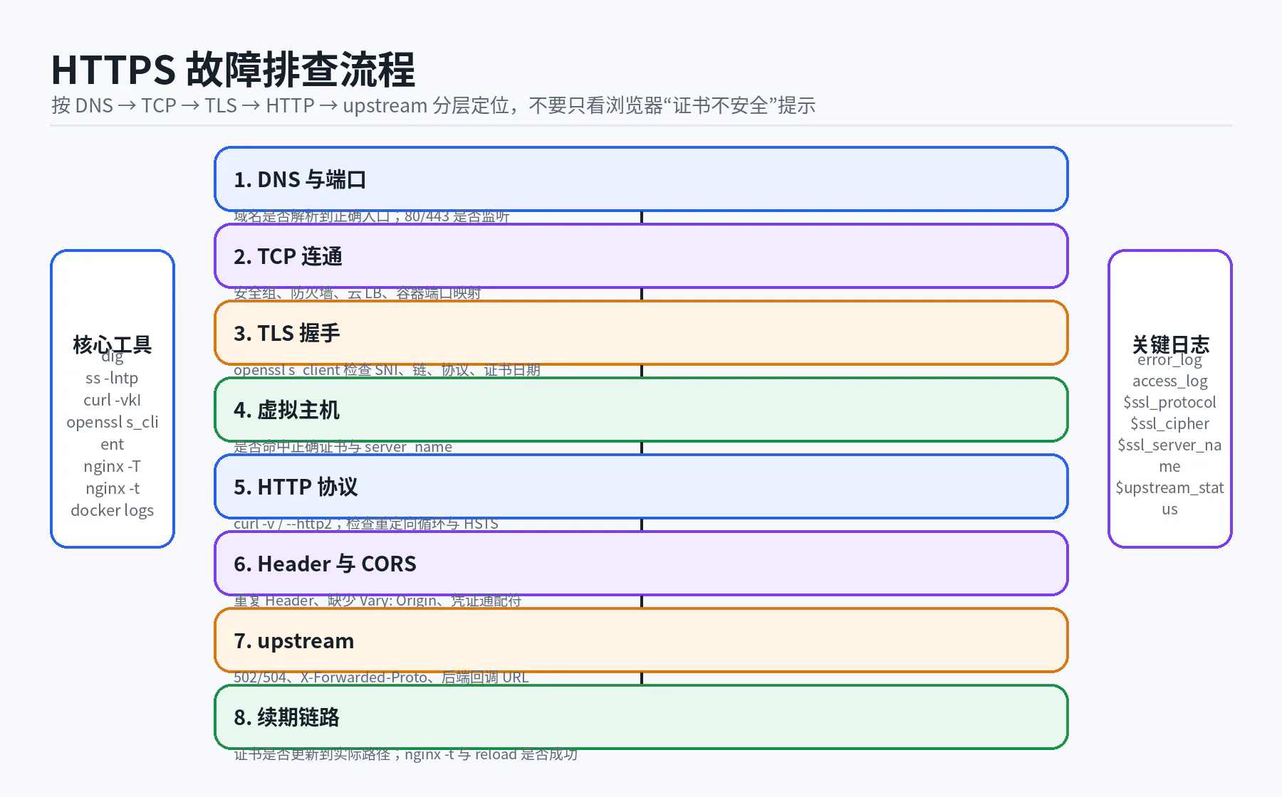 11 https troubleshooting flow