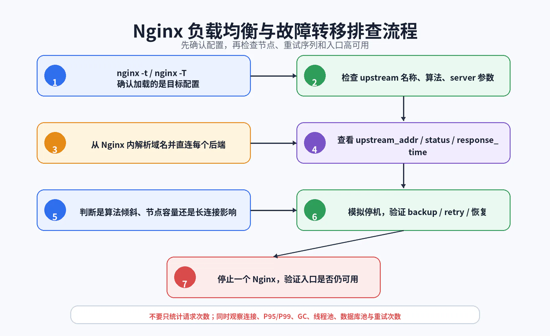 负载均衡故障排查流程
