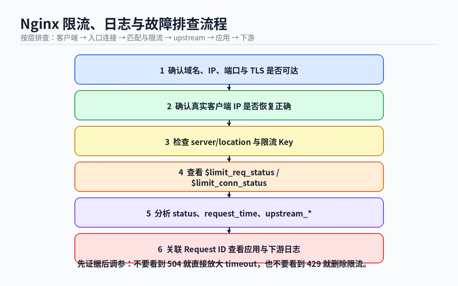 11 troubleshooting flow