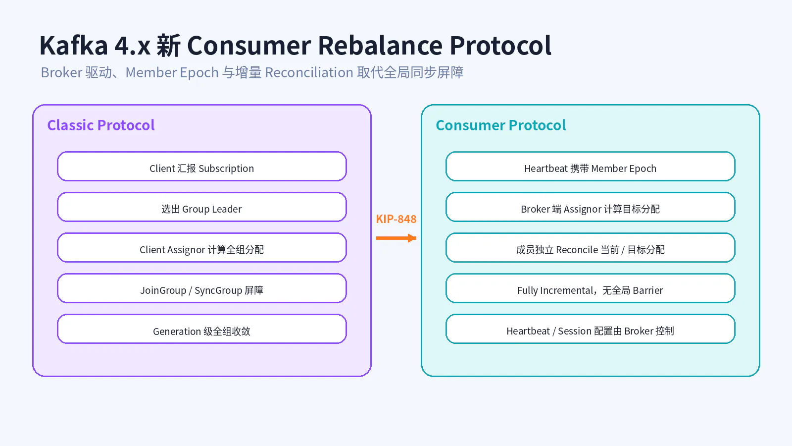 Classic 与新 Consumer Protocol