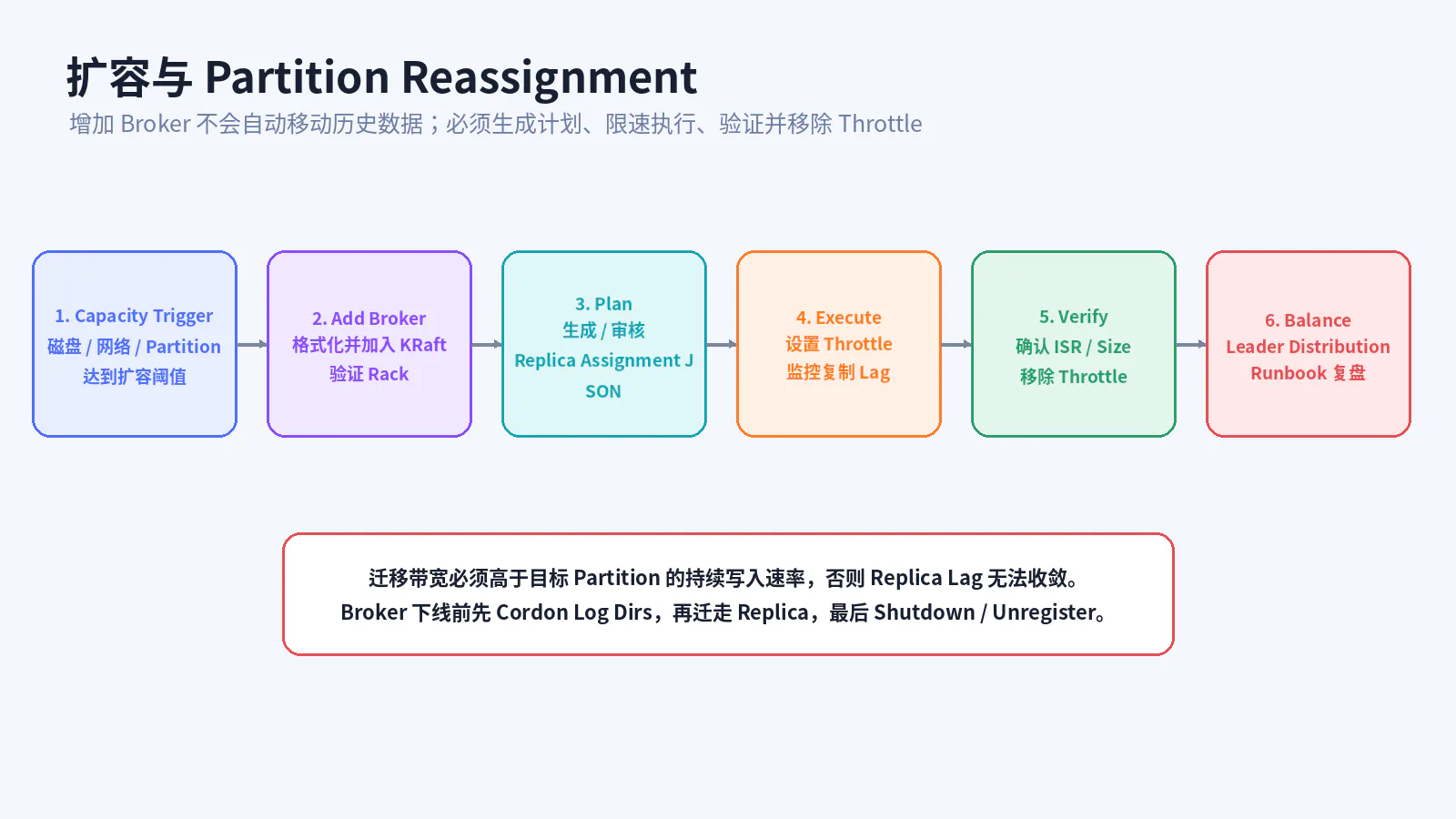 Partition Reassignment 流程