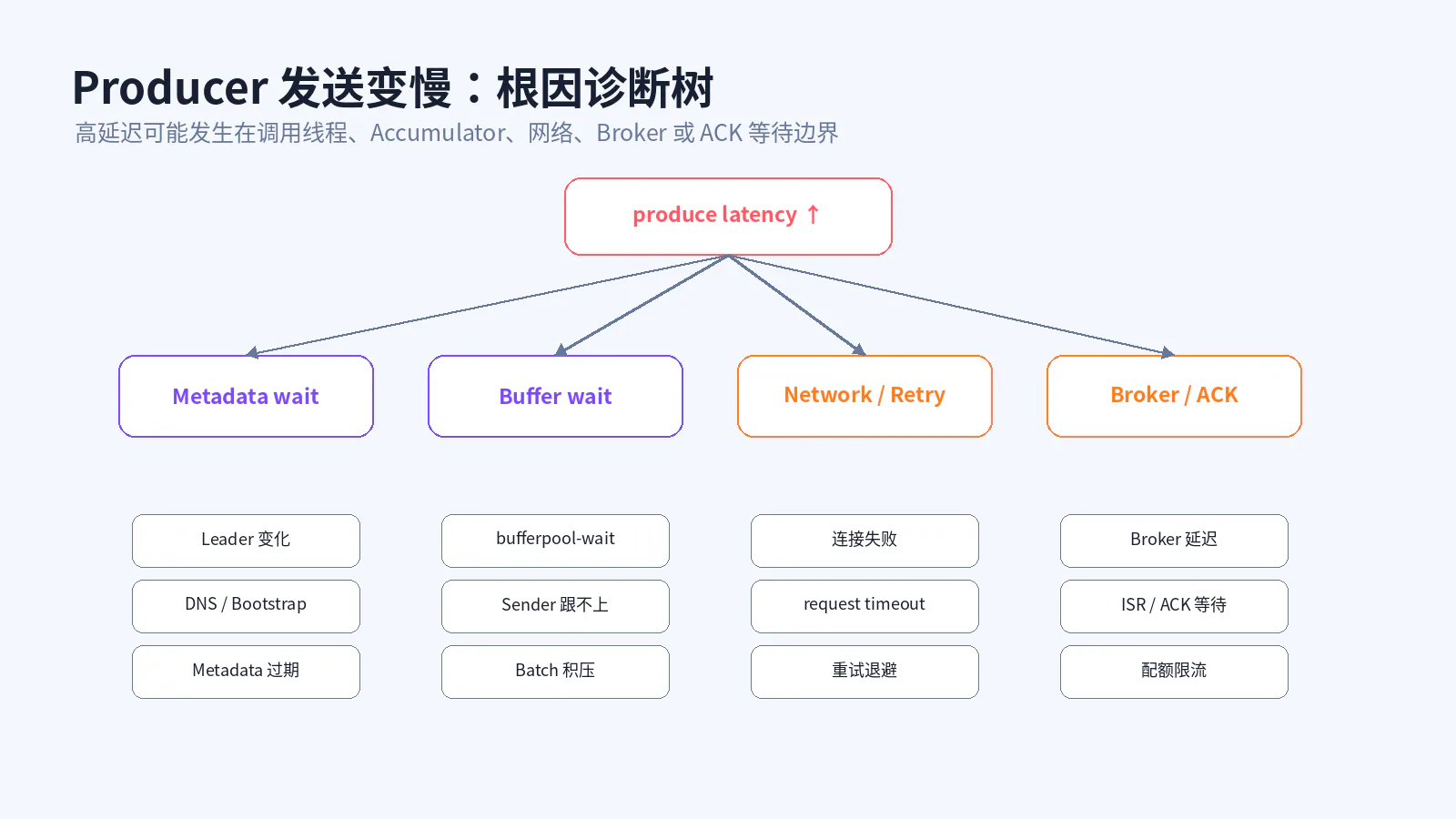 Producer 发送延迟诊断树