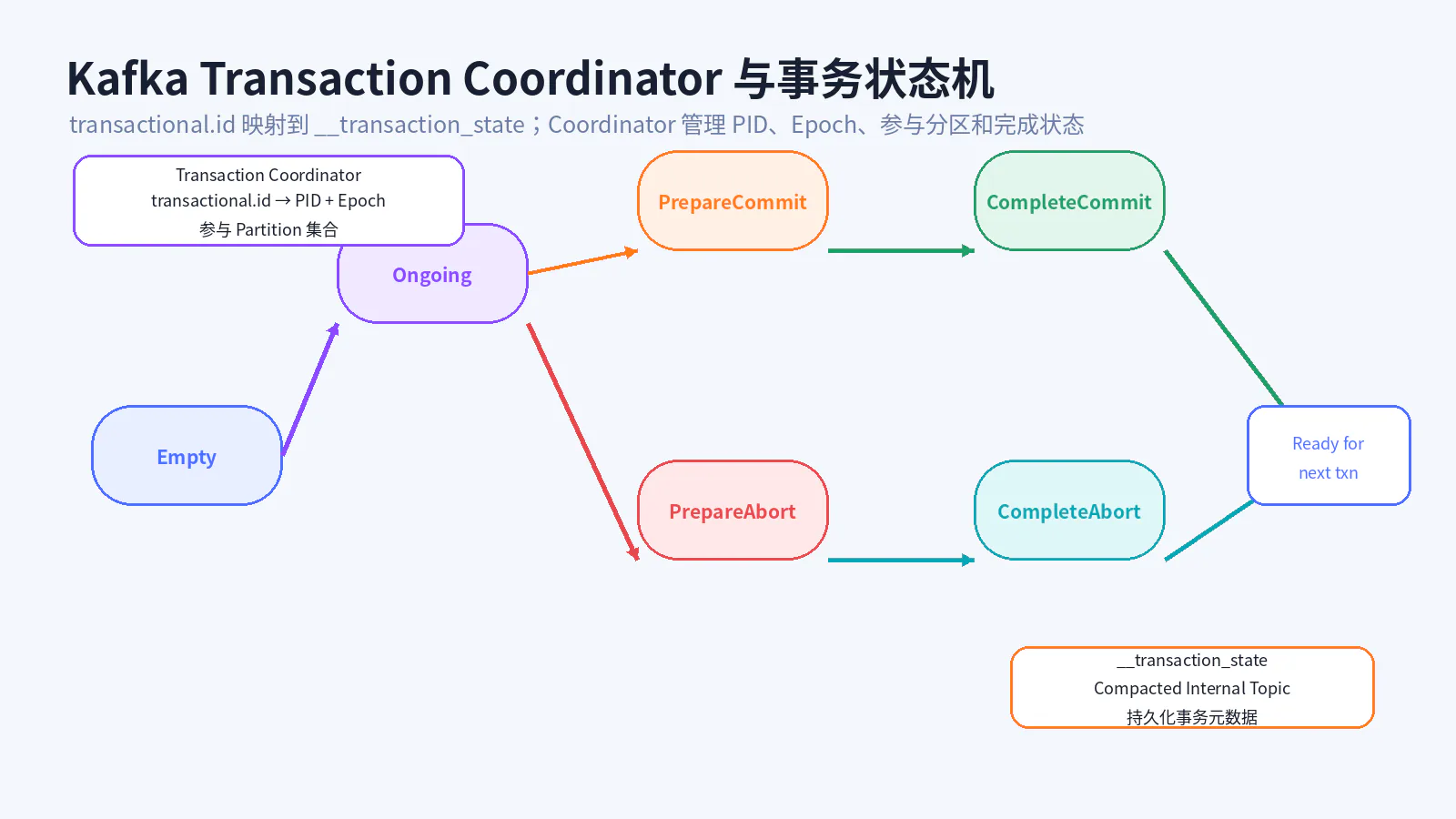 Transaction Coordinator 状态机