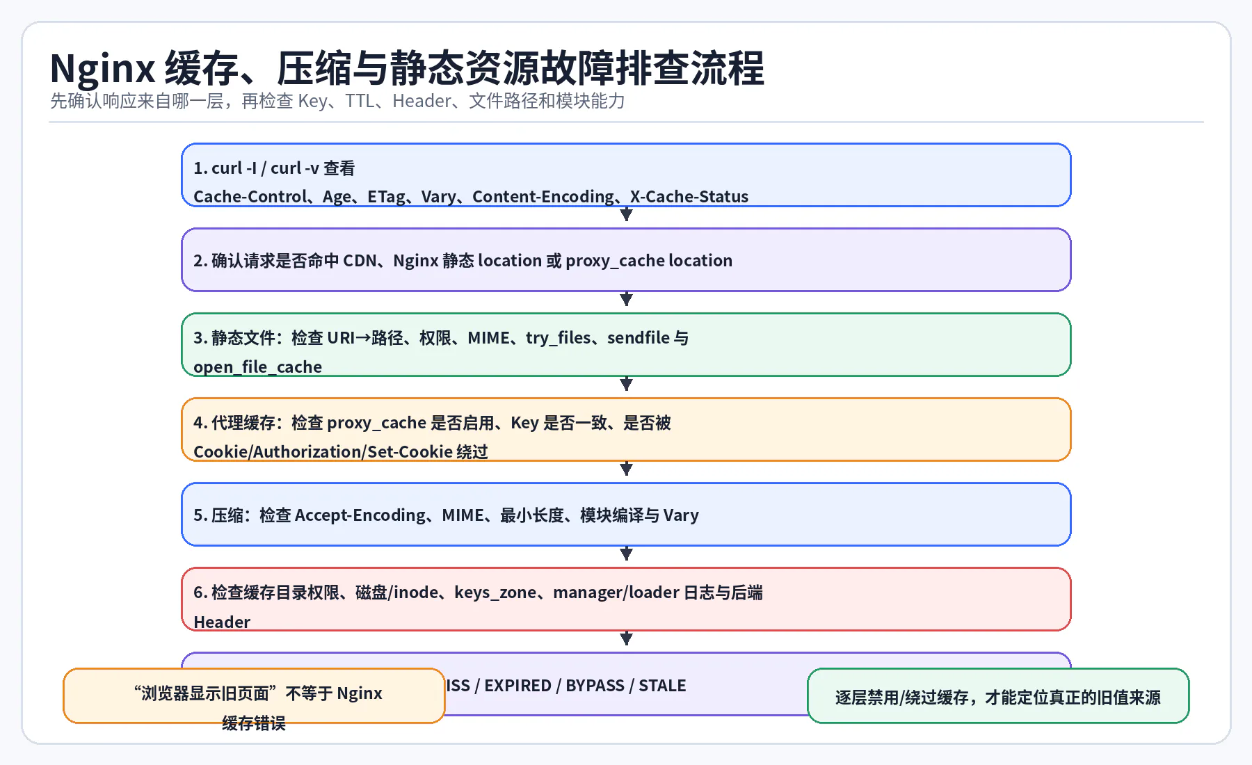 12 cache compression troubleshooting