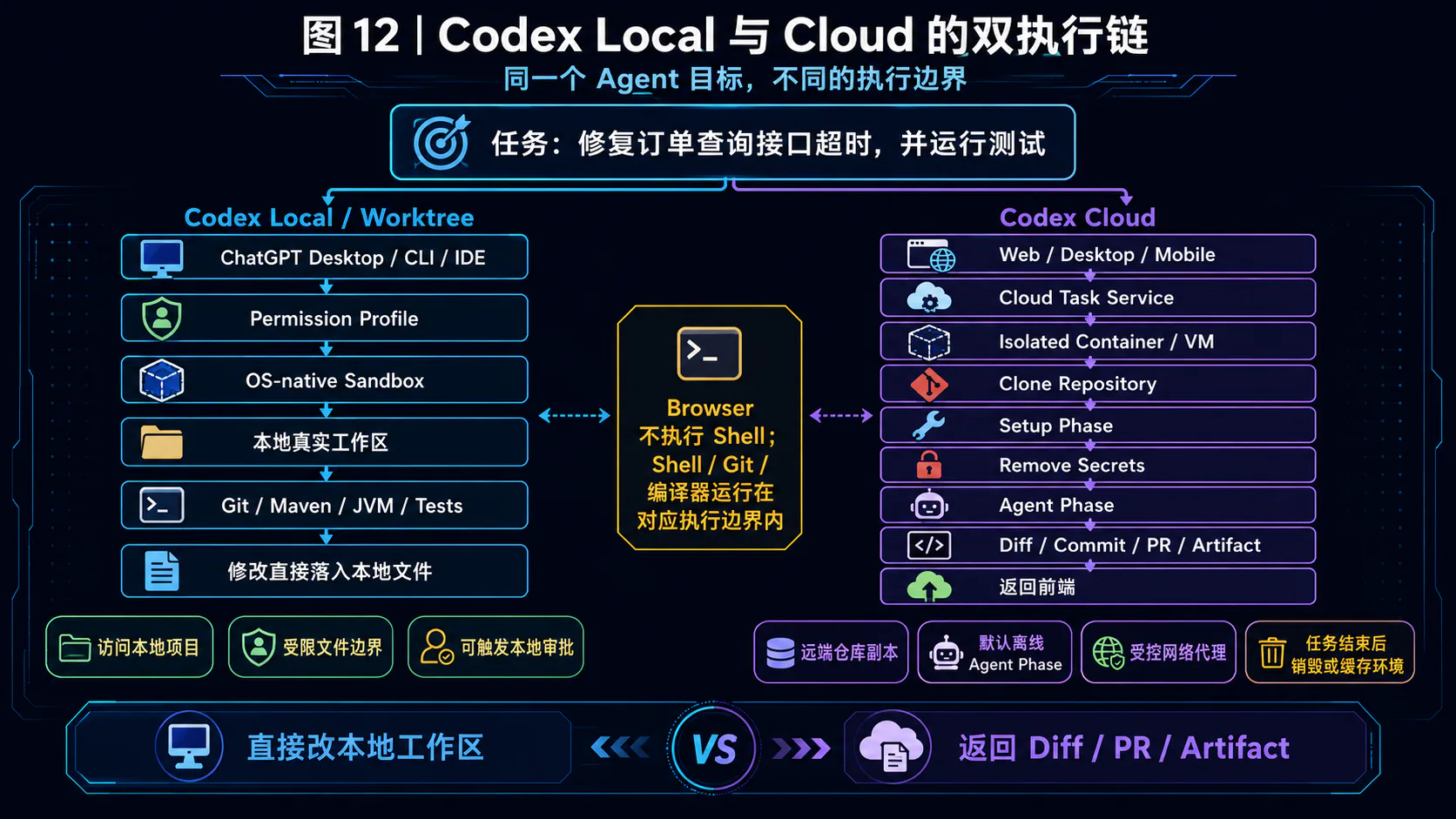 同一个 Coding Agent 任务在 Codex Local 与 Codex Cloud 中的两条执行链
