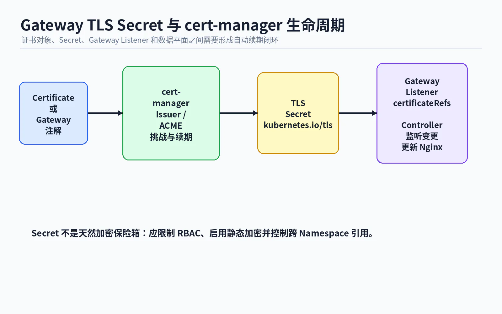 12 gateway tls cert manager lifecycle