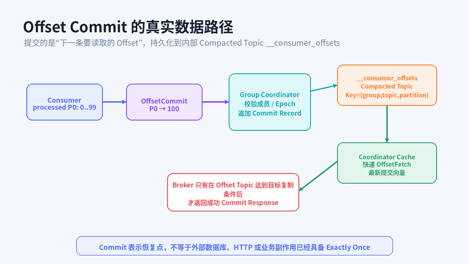 Offset Commit 数据路径