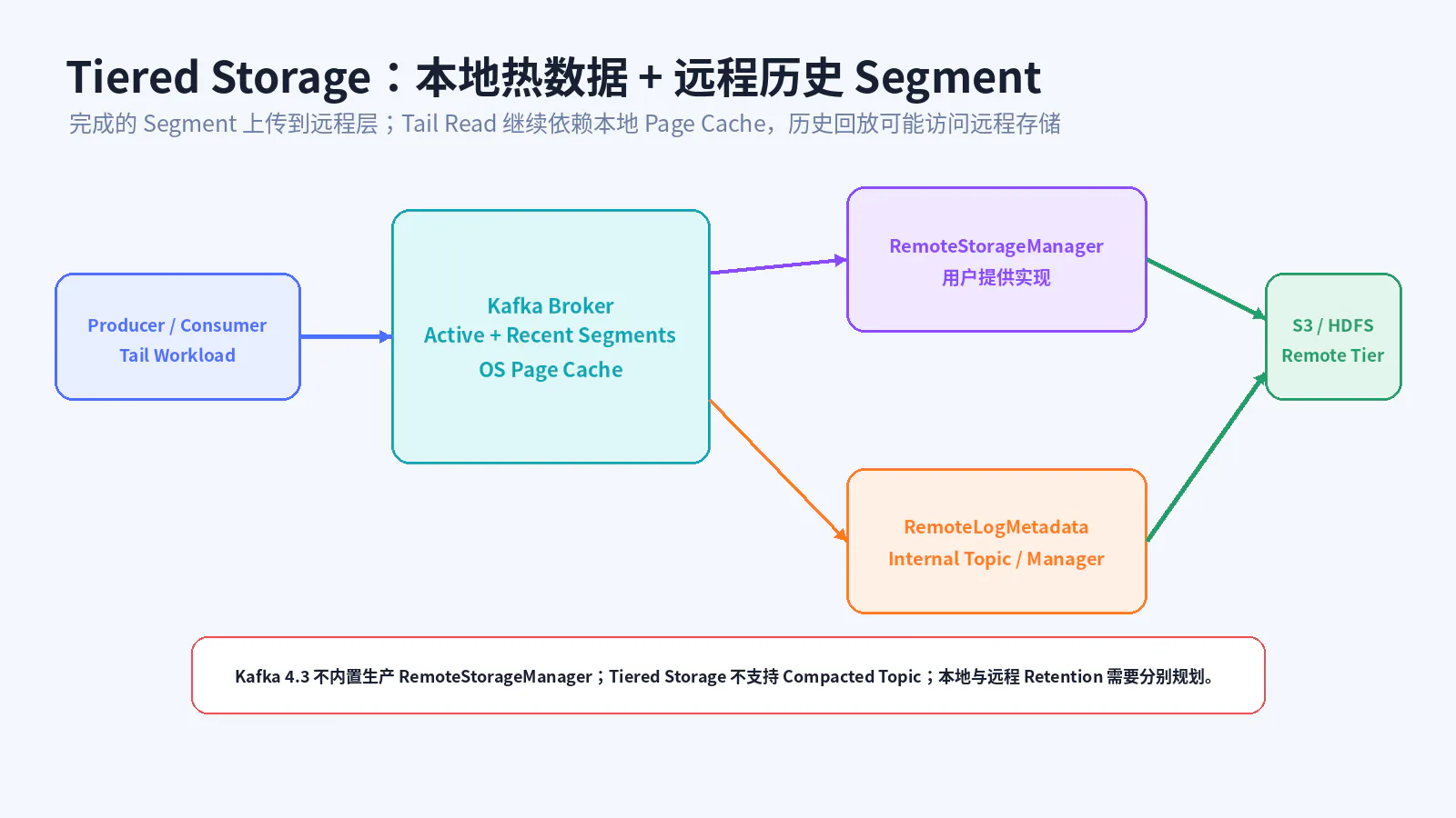 Kafka Tiered Storage