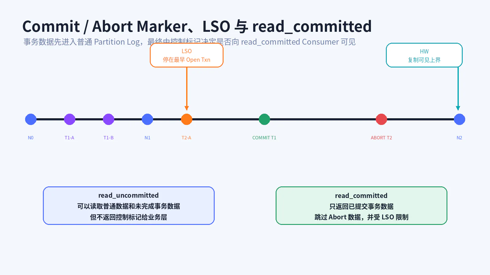 事务标记、LSO 与 Consumer 隔离