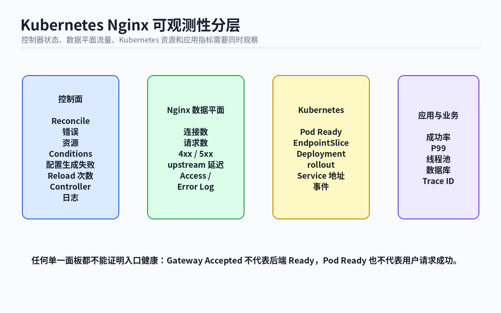 13 kubernetes nginx observability layers